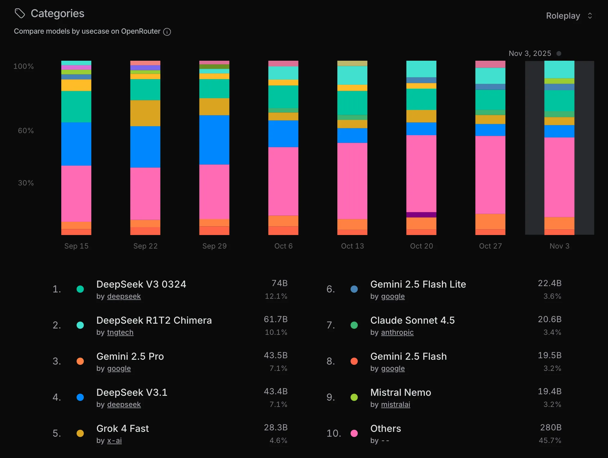 Roleplay model rankings